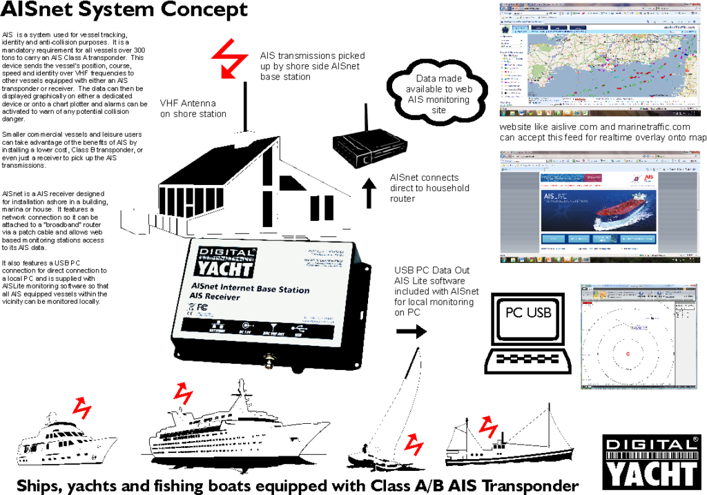 ais base station Digital Yacht News