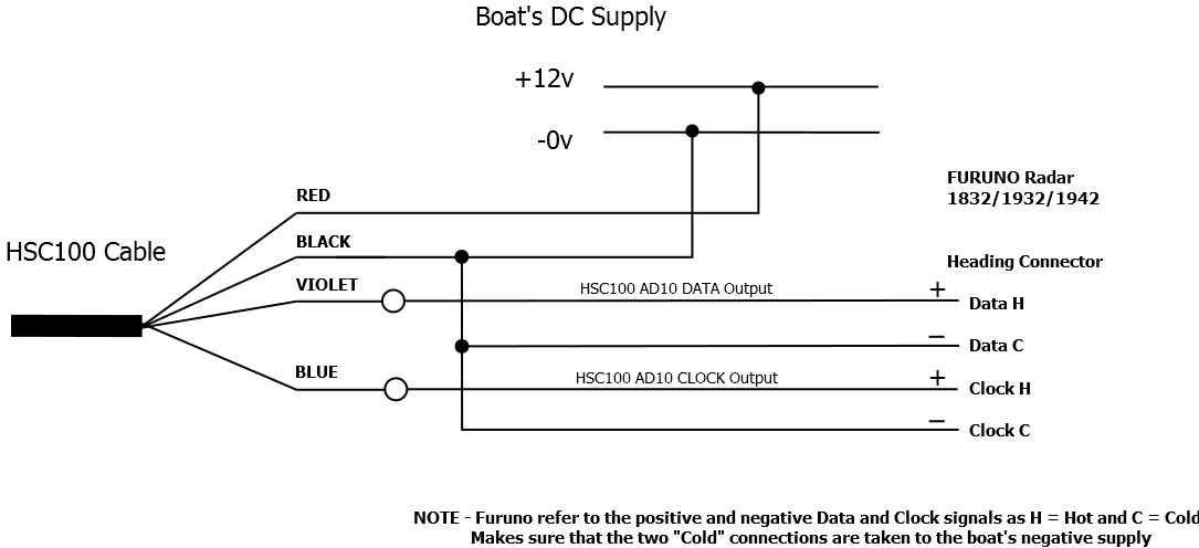 HSC100 to Furuno Radar Connections