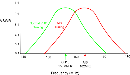 AIS Tuned Antenna Graph