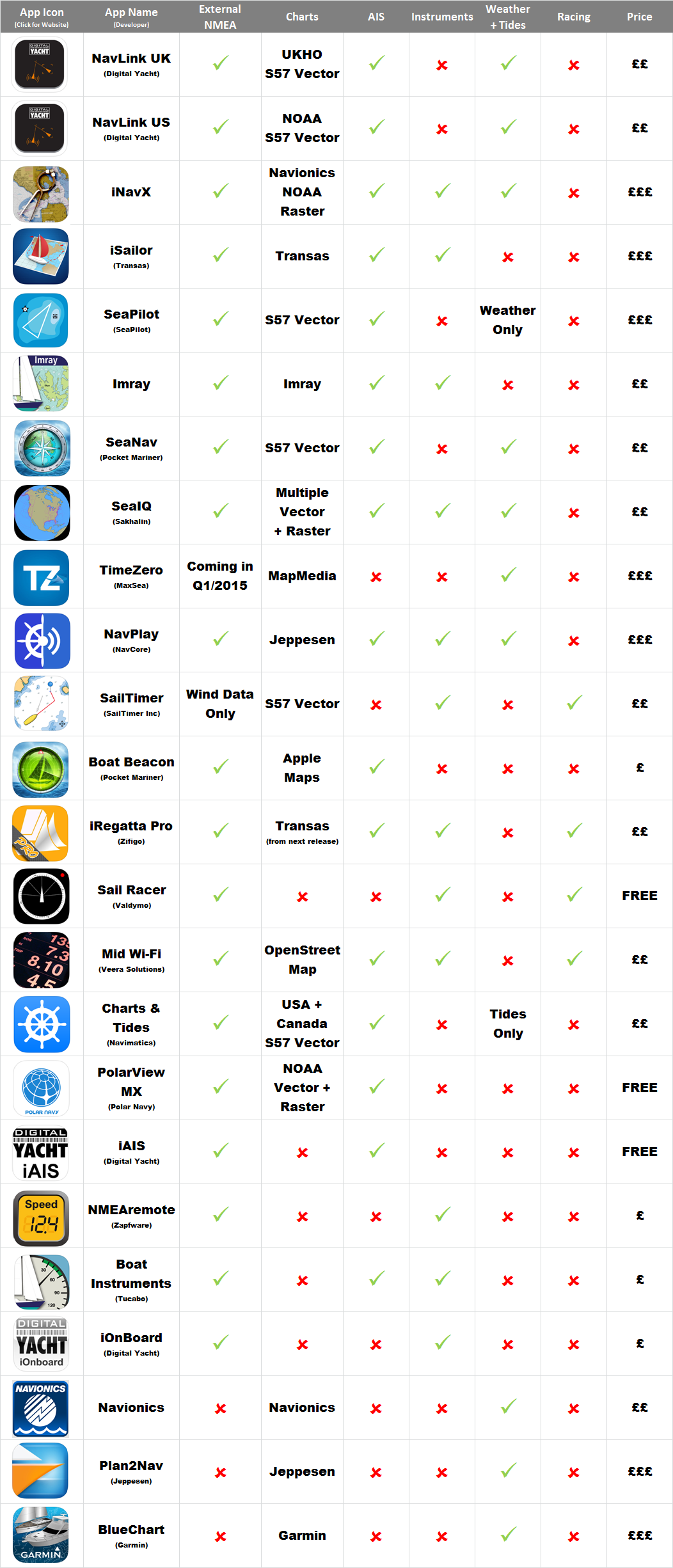 Best Marine Navigation Apps for Apple iOS Devices Digital Yacht News