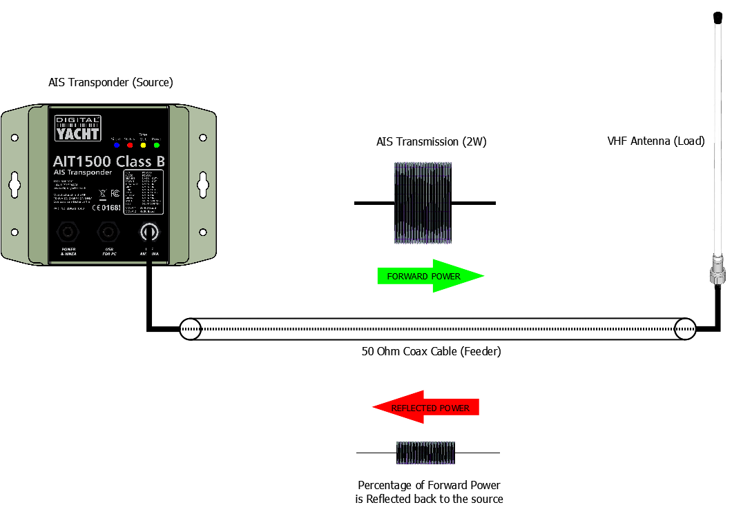 High Voltage Standing Wave Ratio (VSWR) Explained Digital Yacht News