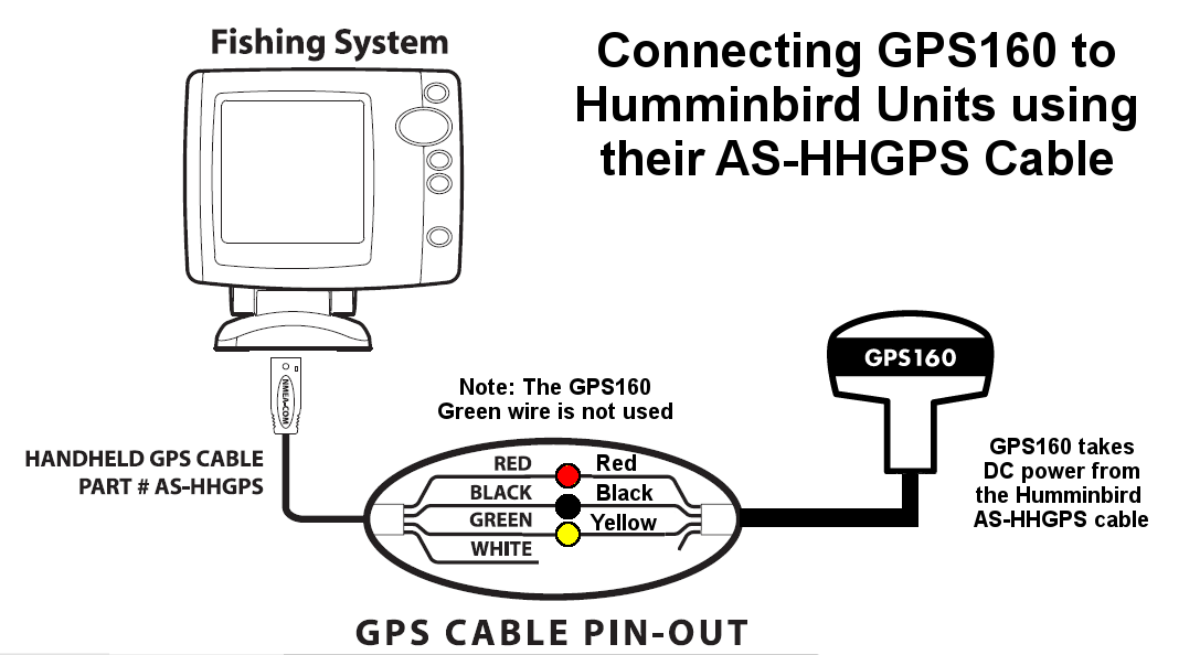 Interfacing GPS160 to Humminbird